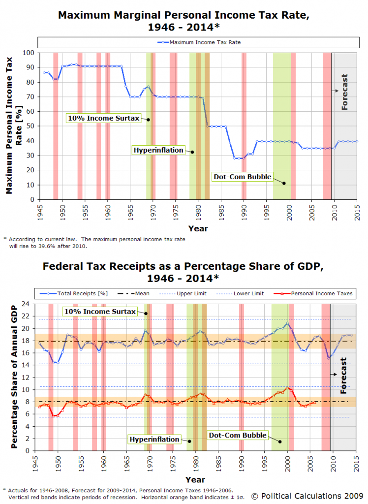 Maximum Personal Income Tax Rate and U.S. Government Total and Personal Income Tax Collections, 1946-2009