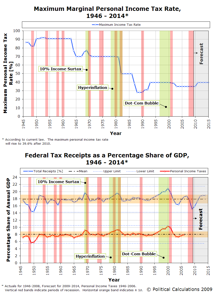 Us Tax History Chart