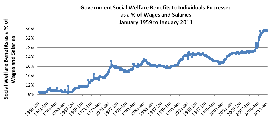 Welfare Chart By State