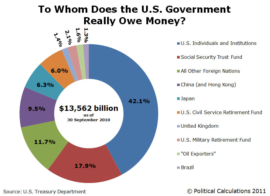 Who Owns The Us Debt Pie Chart 2015