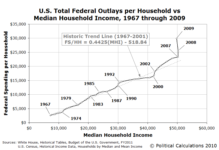 U.S. Total Federal Outlays per Household vs Median Household Income, 1967 through 2009