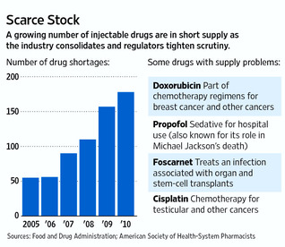 Scarce Stock: Number of U.S. Medication Shortages, 2005-2010