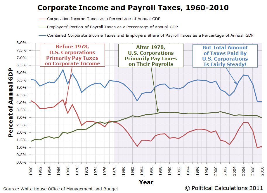 Corporate Income and Payroll Taxes, 1960-2010