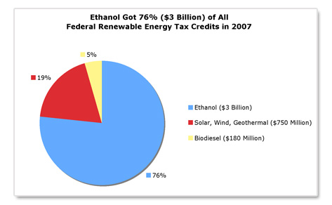 Ethanol percentage of renewable energy tax expenditures, 2007