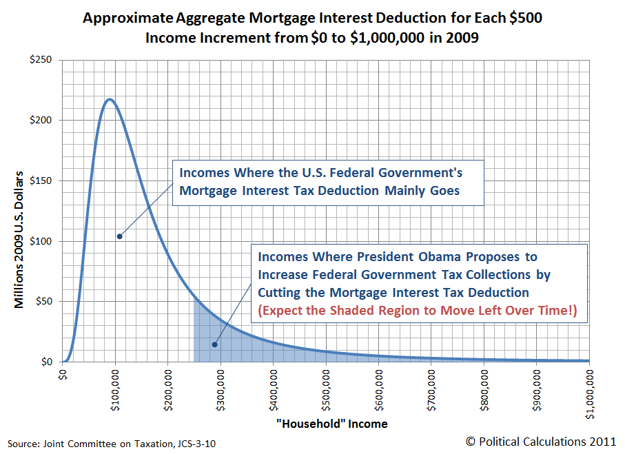 Income Distribution Chart Us