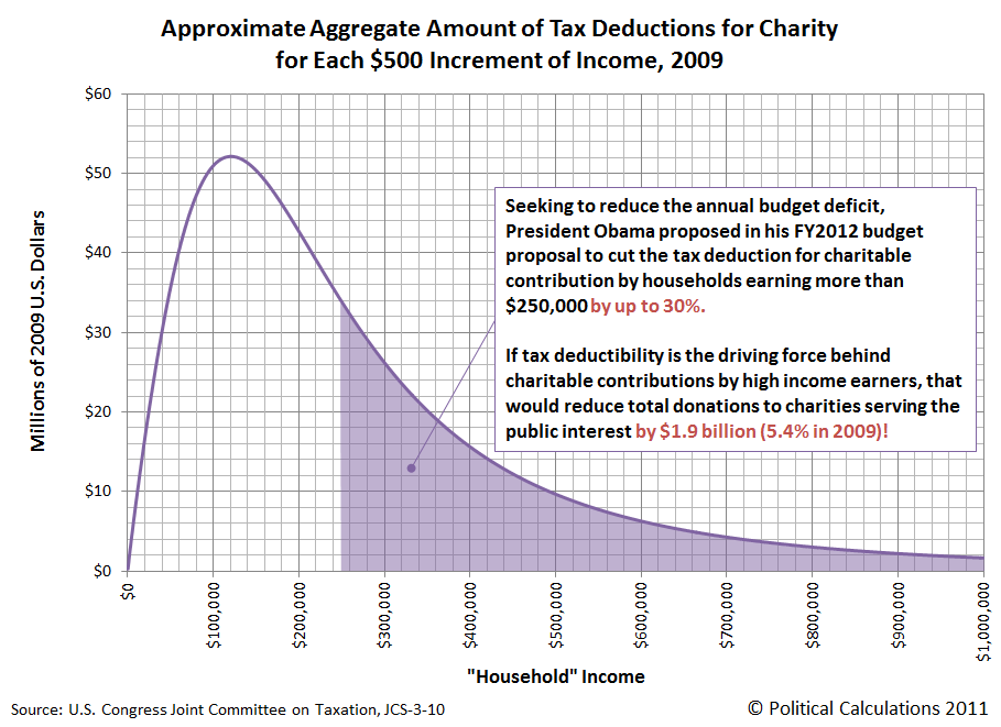 Charity Money Distribution Chart