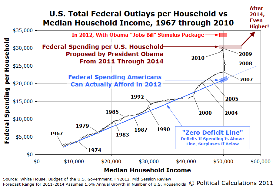 U.S. Total Federal Spending per Household vs Median Household Income, 1967-2010, with Projections Through 2014