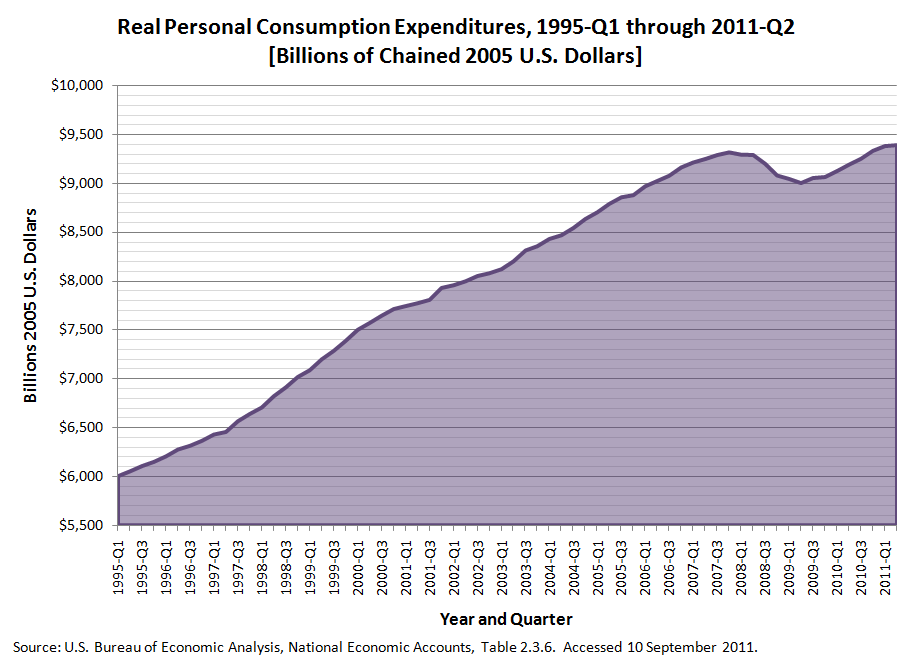 Real Personal Consumption Expenditures, 1995-Q1 through 2011-Q2 [Billions of Chained 2005 U.S. Dollars]