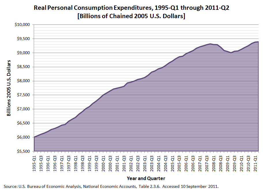 Us Consumer Spending Chart