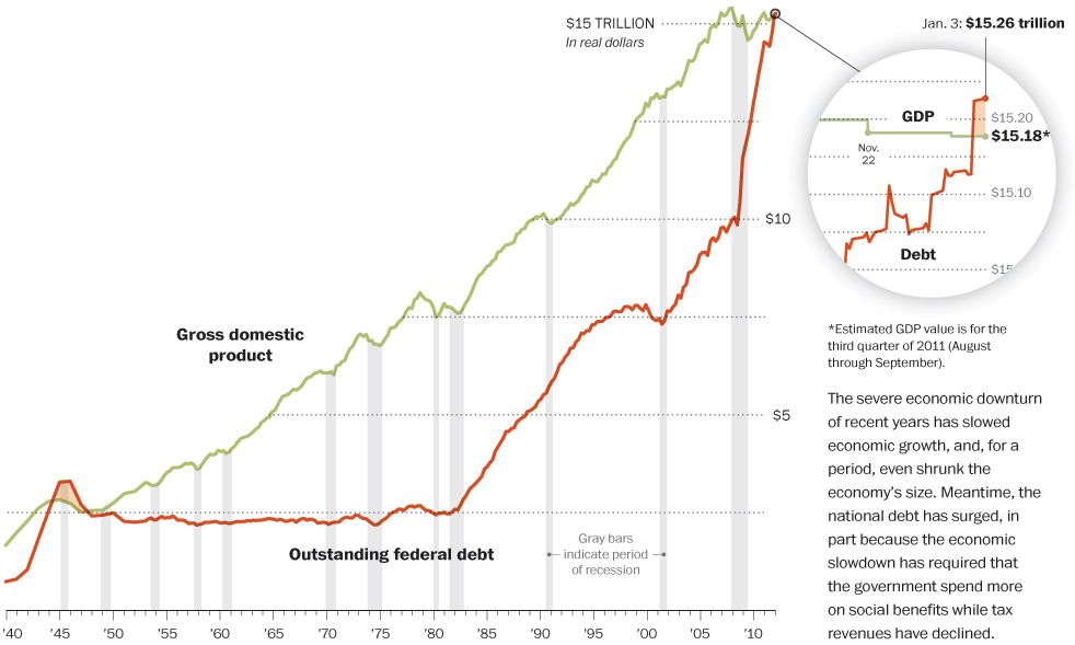 Us Debt To Gdp Chart