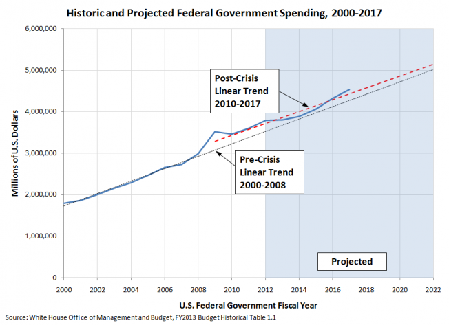 U.S. Federal Government Historic and Projected Spending, 2000-2017, with Linear Trends Extended to 2022