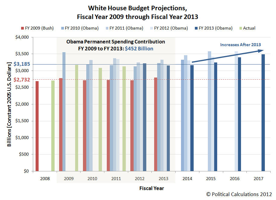 Growth Of Government By President Chart