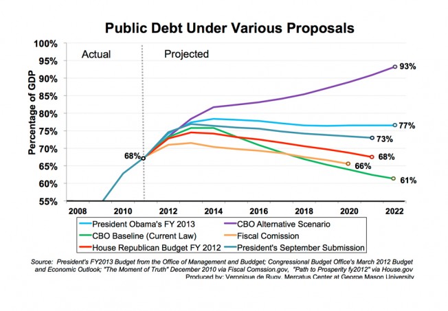 Public Debt Under Various Proposals