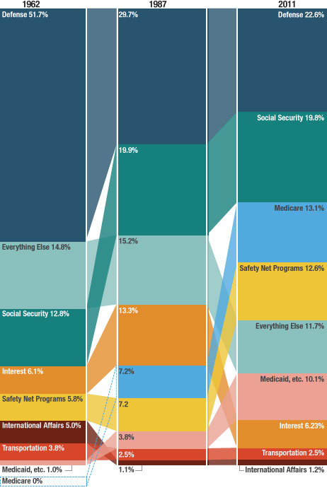 U.S. Government Budget Allocation, 1947, 1962, 1987 and 2011