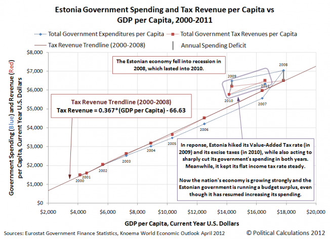 Estonia Government Spending and Tax Revenue per Capita vs GDP per Capita, 2000-2011