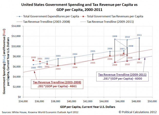 U.S. Government's Unsustainable Fiscal Trajectory