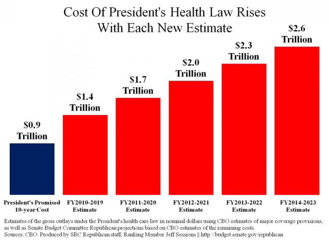 Cost of President's Health Law Rises with Each New Estimate - Source: Weekly Standard
