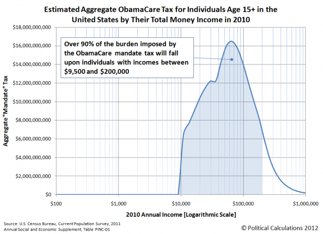 ObamaCare Mandate Tax Distribution (Based on Total Money Income for 2010)