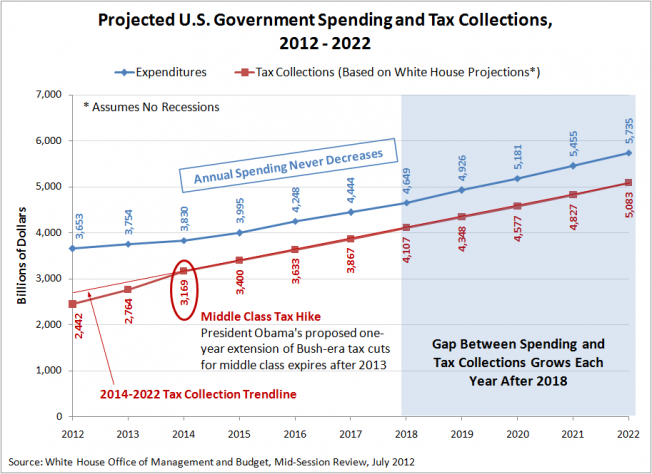 Projected U.S. Government Spending and Tax Collections, 2012 - 2022