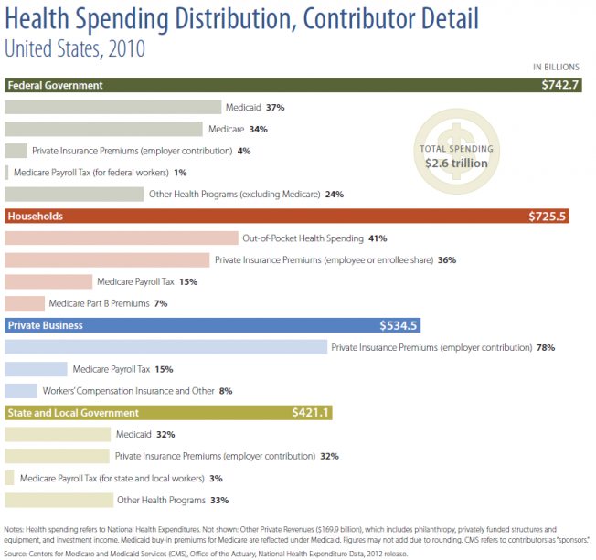 2010 U.S. Health Spending Detailed Distribution by Contributor