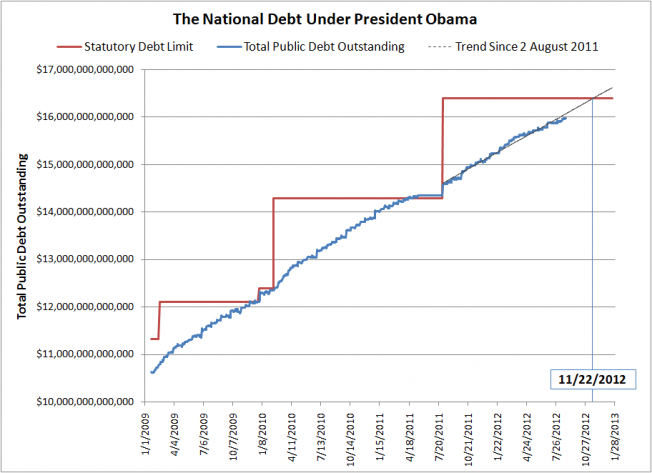 The National Debt Under President Obama, as of 27 August 2012