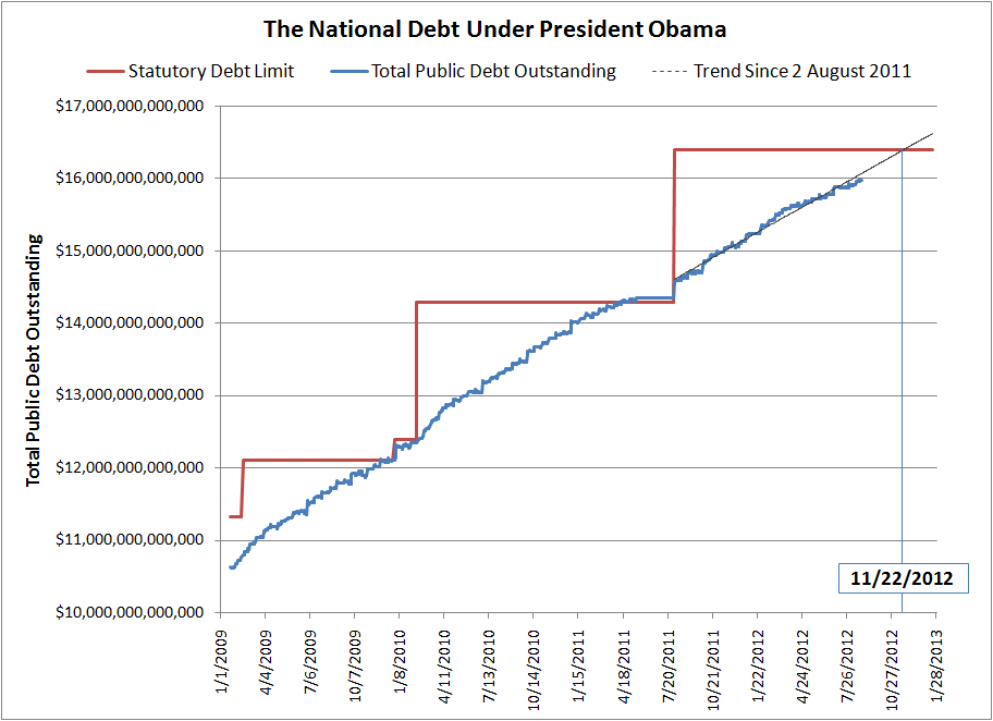 National Debt By President Chart 2012