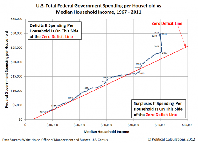 Total U.S. Federal Government Spending per Household vs U.S. Median Household Income, 1967-2011