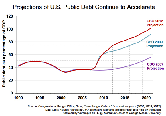 Cbo National Debt Chart