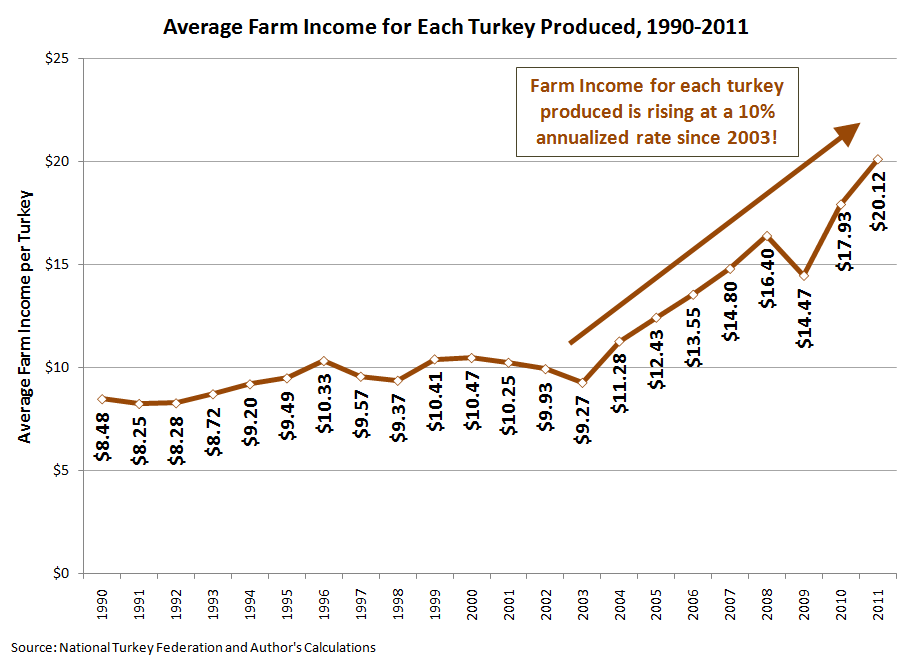 Why Have Thanksgiving Turkeys So Expensive? MyGovCost Government Cost Calculator