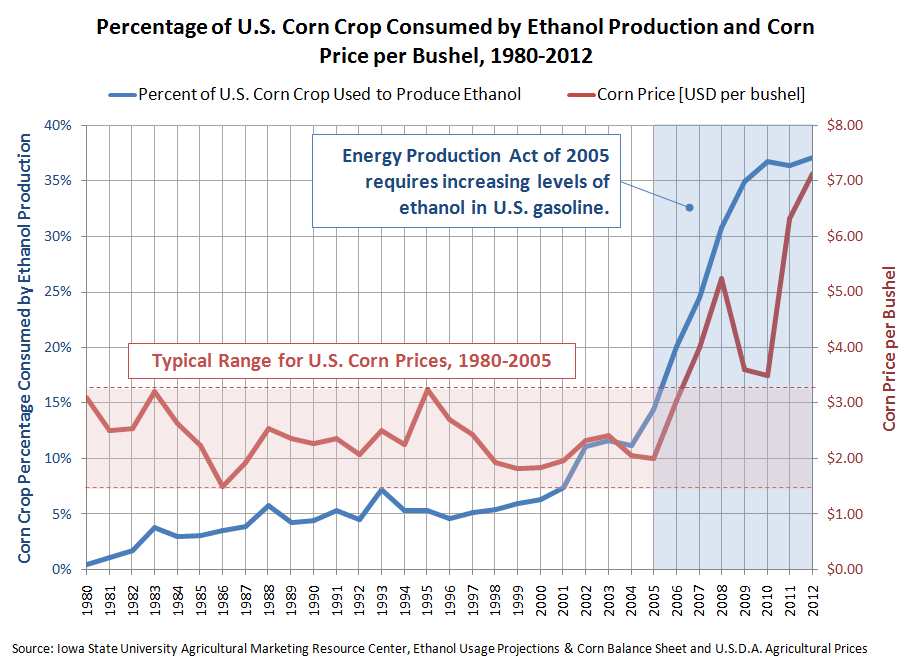 What is the current price of corn per bushel?