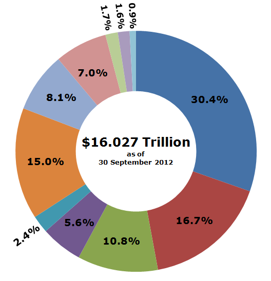 the major holders of the national debt mygovcost who owns us debt chart 2015