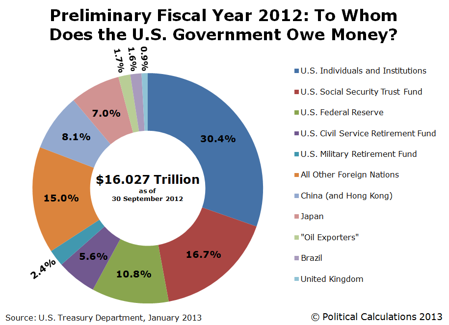 National Debt Breakdown Chart