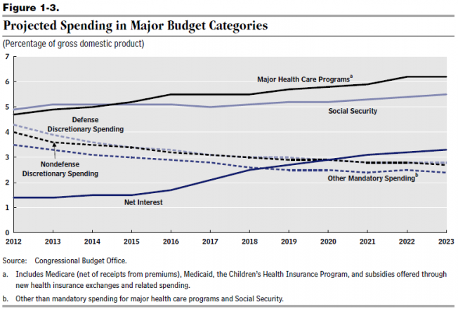 cbo budget projections How good are the government’s deficit and debt projections and should we care kevin l kliesen and daniel l thornton each year, the congressional budget office (cbo) publishes its budget and economic outlook. cbo budget projections How good are the government’s deficit and debt projections and should we care kevin l kliesen and daniel l thornton each year, the congressional budget office (cbo) publishes its budget and economic outlook.