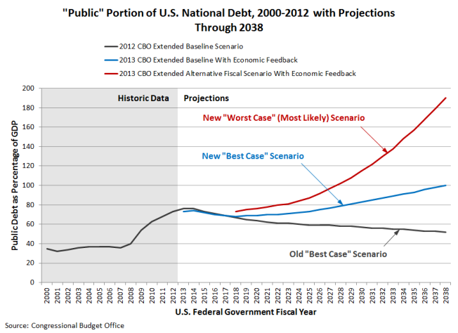 public-portion-us-national-debt-2000-2012-with-projections-through-2038