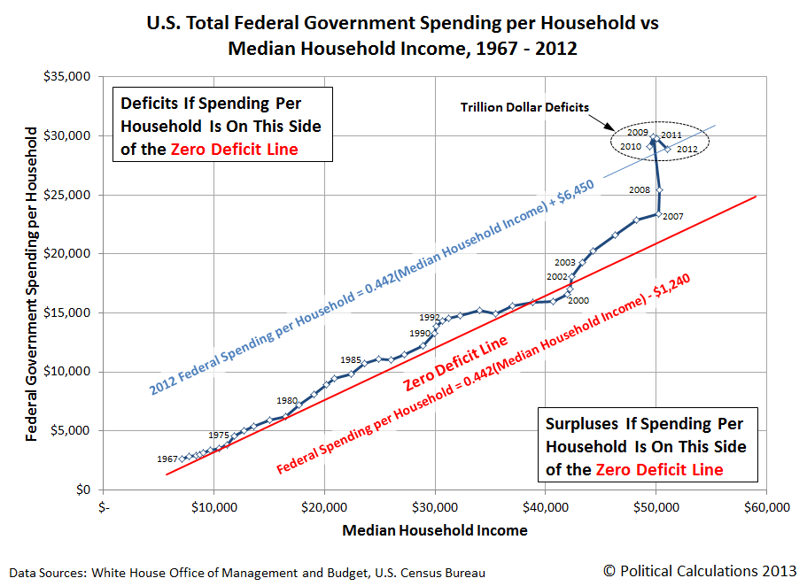 Government Spending on typical household