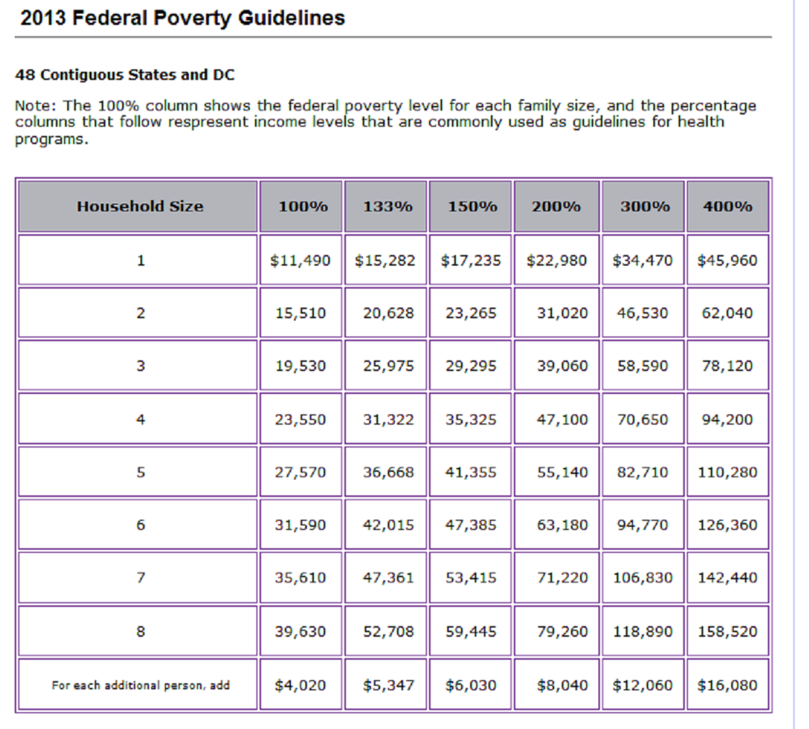 Federal Income Eligibility Guidelines Chart