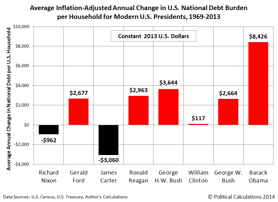 Image result for usa chronic deficits and debt presidents pictures