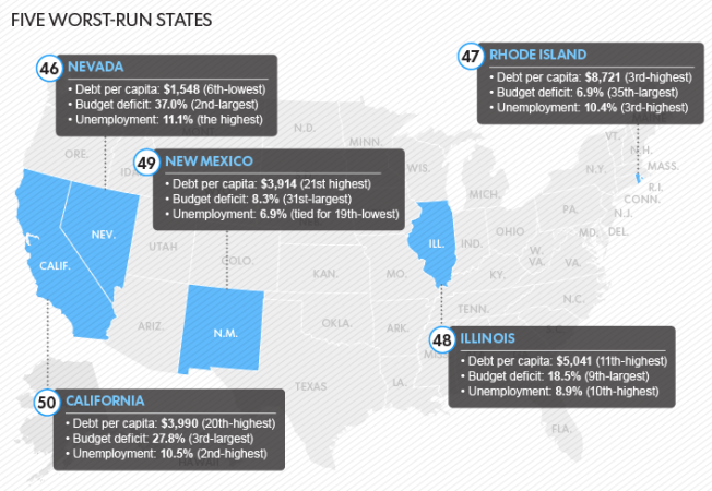 ii-usatoday-five-worst-run-states