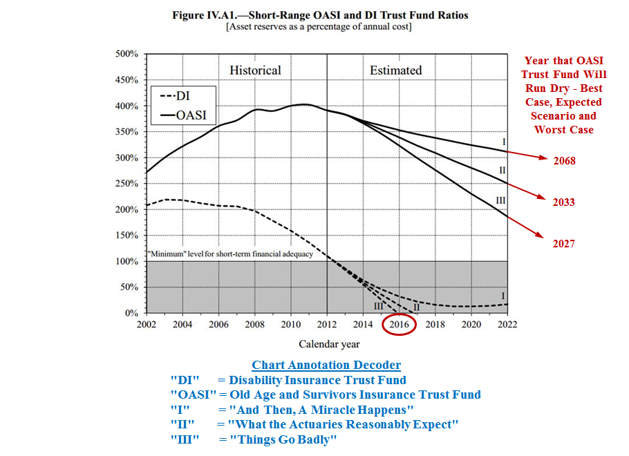 Social Security Disability Chart 2018