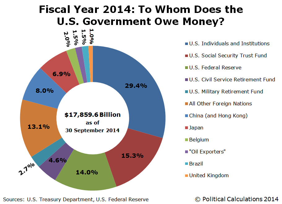 Who Owns Us National Debt Chart