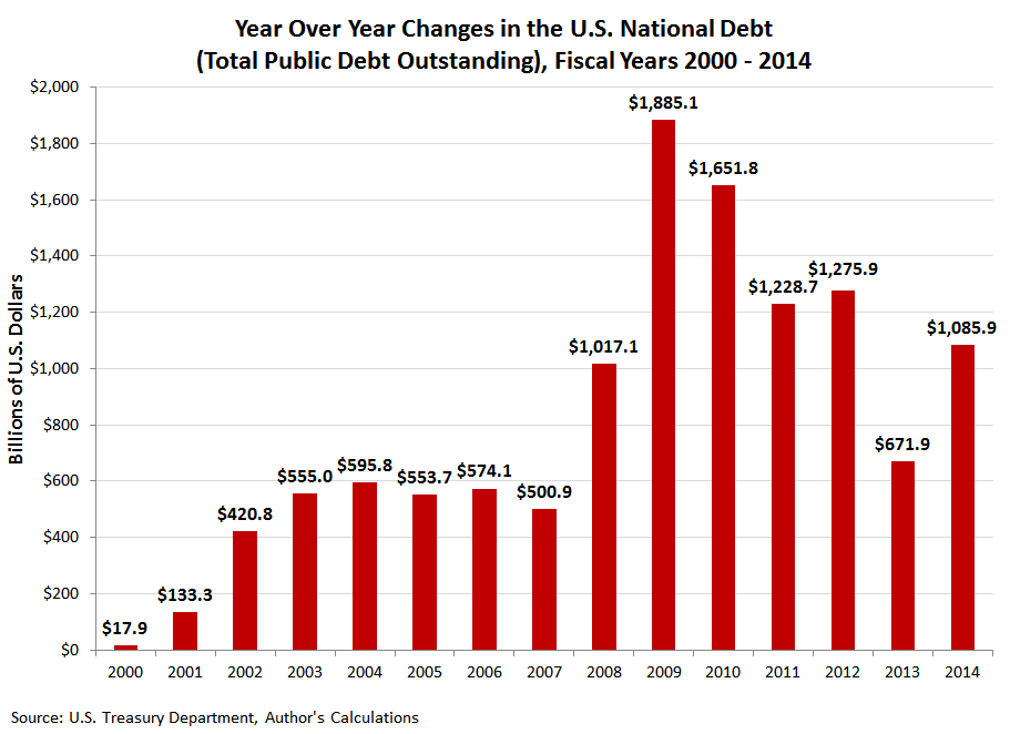 National Debt Per Year Chart
