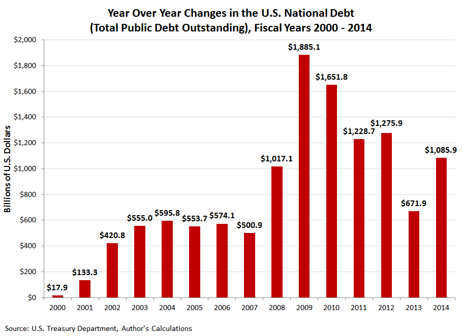 Us National Debt By Year Chart