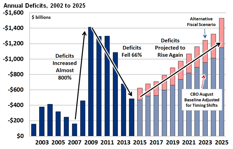 Us Debt Year By Year Chart