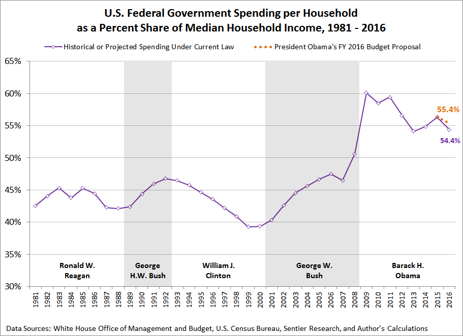 Median Household Income Historical Chart