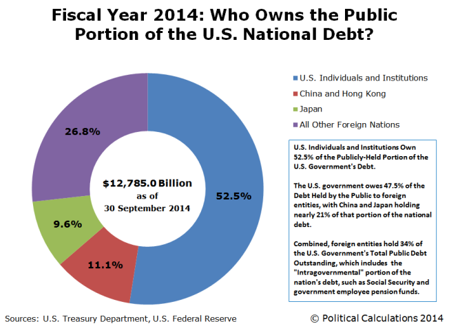 Who Owns the 'Public' Portion of the National Debt ...