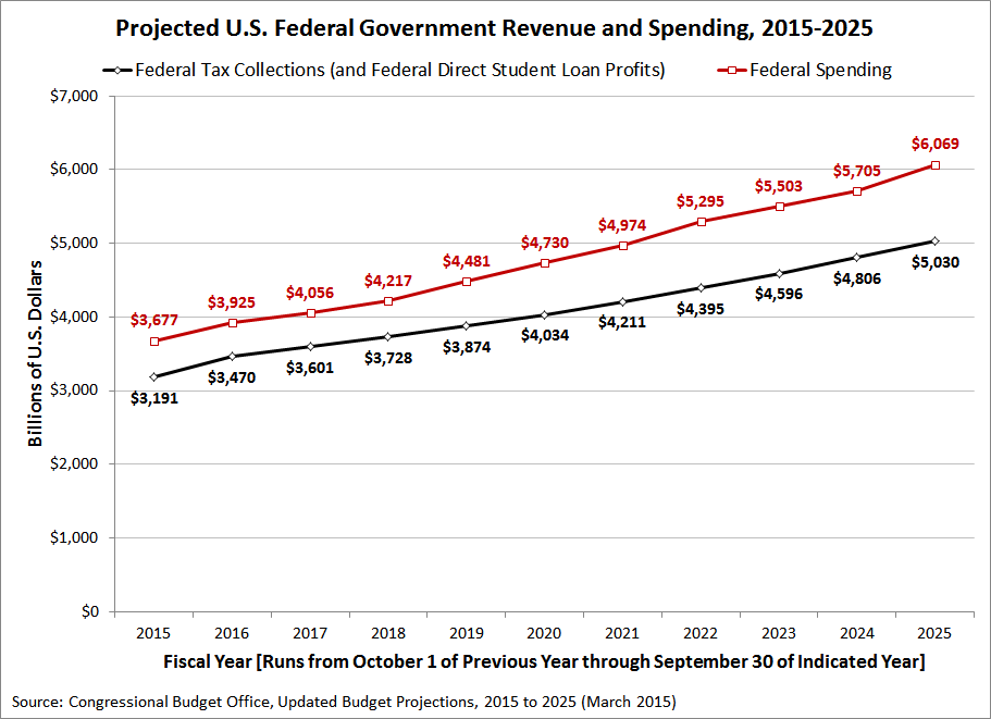 Us Government Revenue Chart