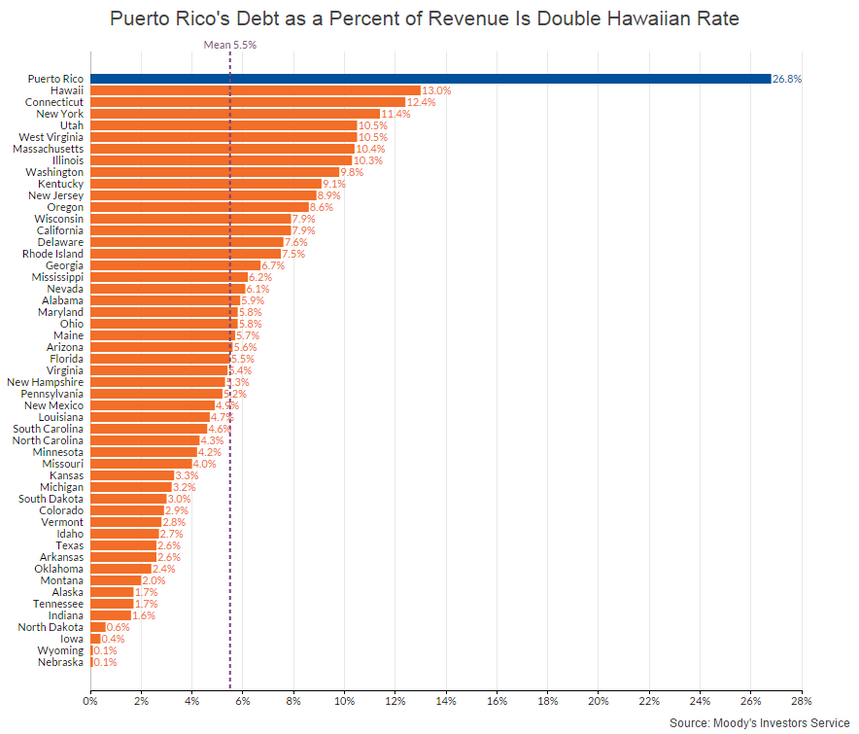 State Debt Chart