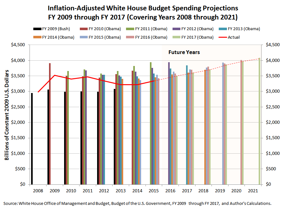 the obama spending past and future mygovcost white house size chart