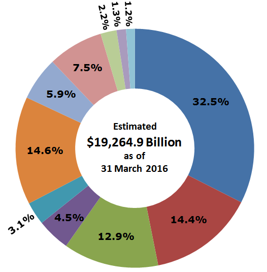 The Major Owners of the U.S. National Debt in Spring 2016 MyGovCost