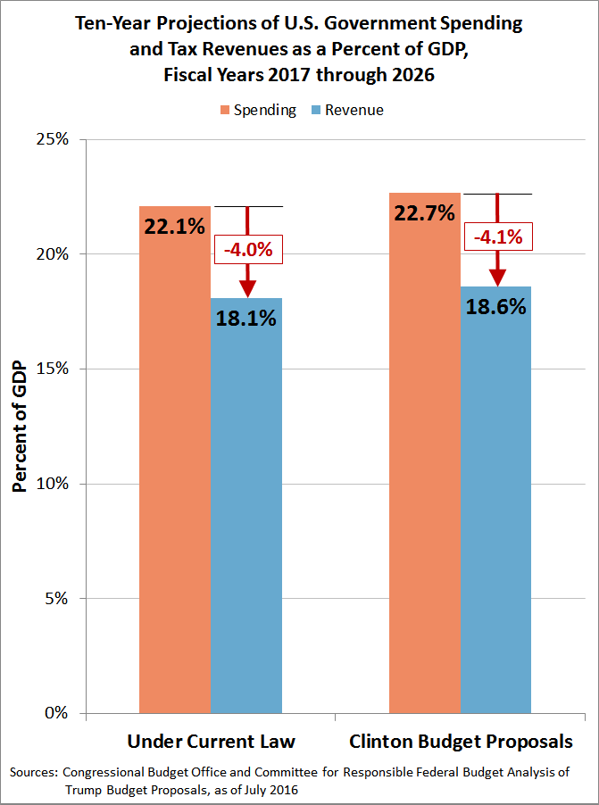 Clinton and the Future U.S. Budget MyGovCost Government Cost Calculator